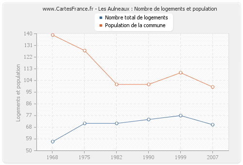 Les Aulneaux : Nombre de logements et population